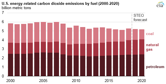 Energy Emissions in US Increases